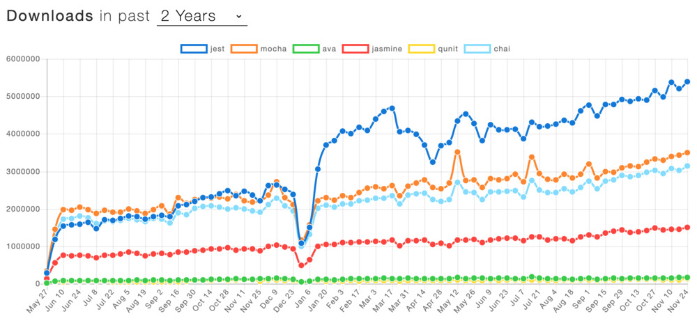 2 year trends (November 2019) for Jest vs Mocha, AVA, Jasmine, QUnit and Chai